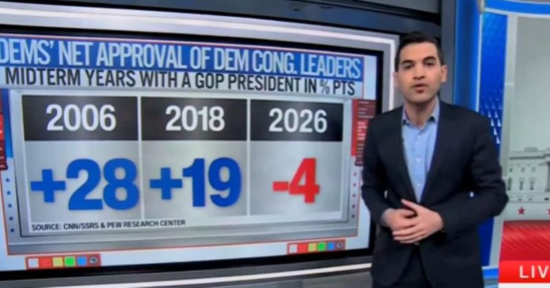 CNN's Harry Enten exposes 'absolutely awful' Dem approval as leaders go negative with own voters